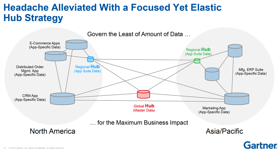 Gartner Data & Analytics Summit 2018 Inspiration, The CDO, Governance
